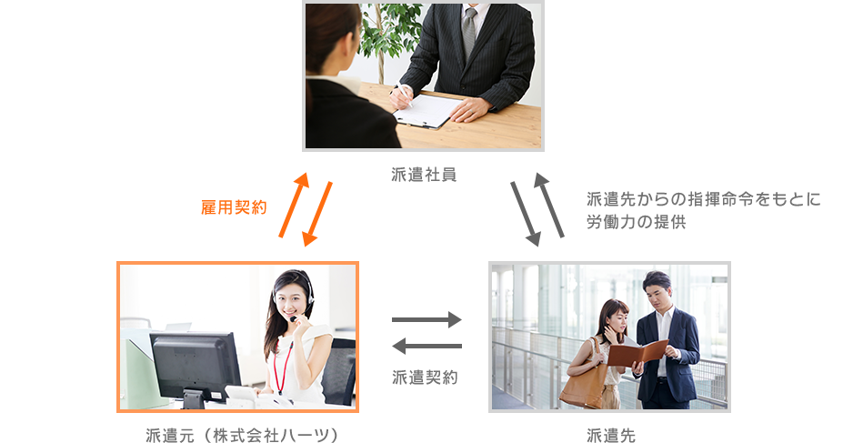 派遣の仕組み