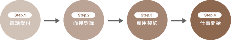 電話受付⇒面接登録⇒雇用契約⇒仕事開始