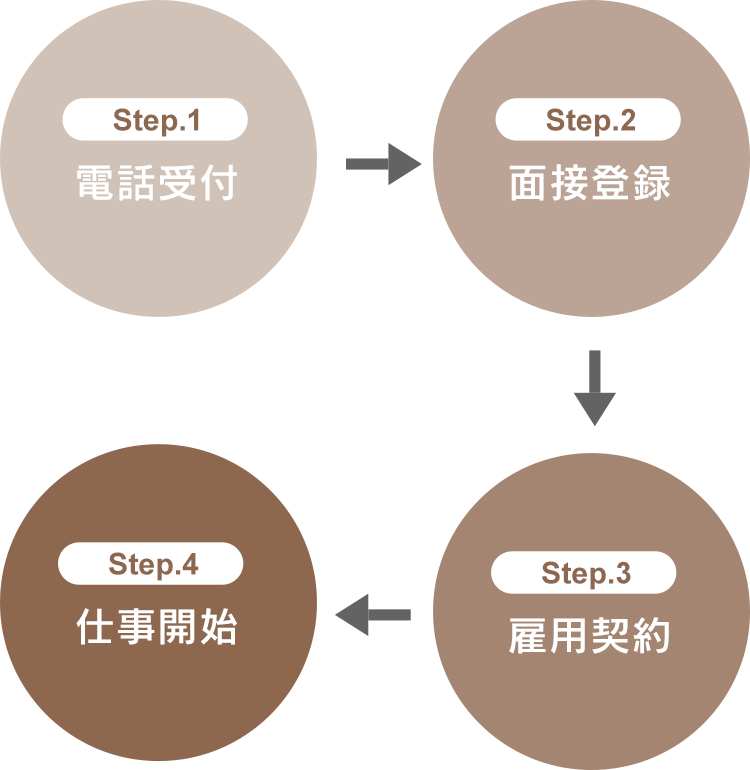 電話受付⇒面接登録⇒雇用契約⇒仕事開始